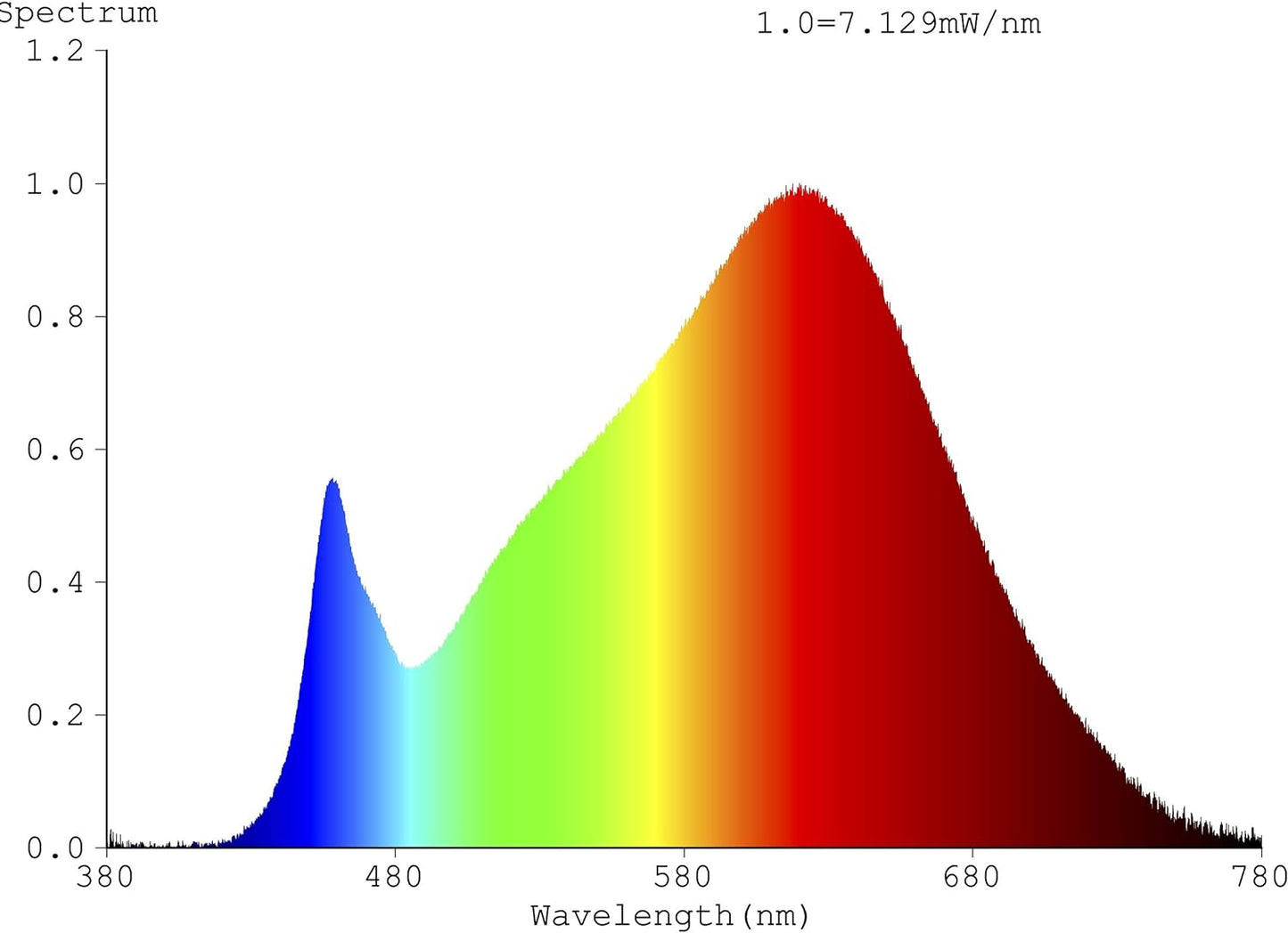 LED spotlights by greenandco. CRI 90+ MR16 GU5.3 LED Spot 5W Replaces 40W 400lm 3000K (Warm White)