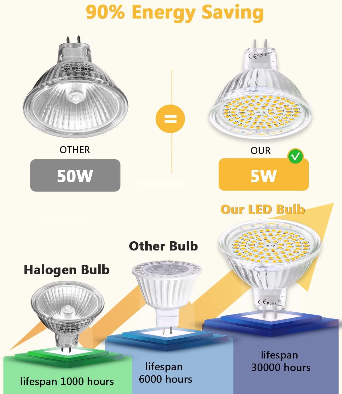 GU5.3 LED Light Bulbs, MR16 5W LED Bulbs, Equivalent to 50W Halogen Bulbs, 450lm 5W, 12V, 2800K Warm White 120