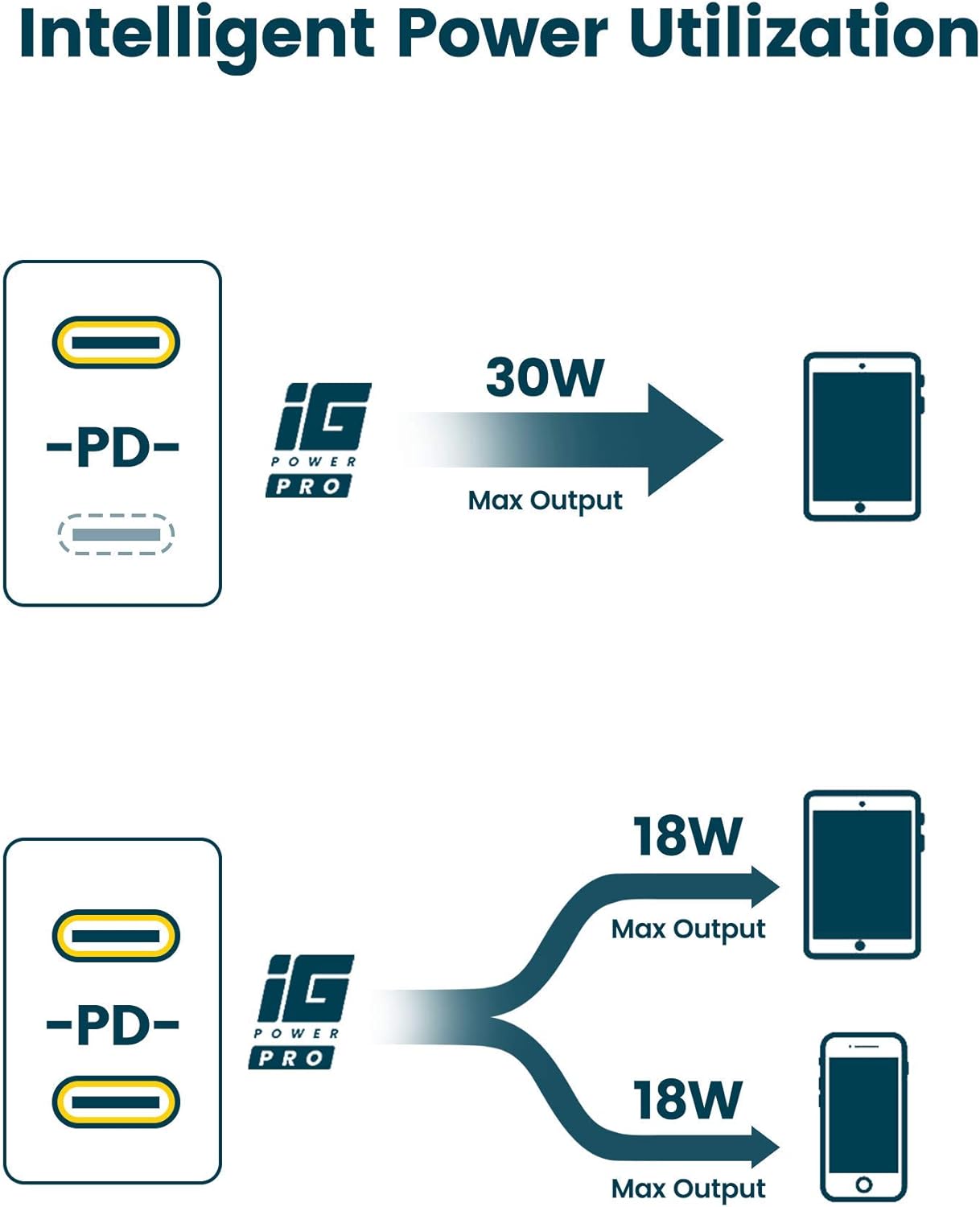 USB C charger 2 Port By RAMPOW 36W Power Delivery 3.0, USB C power supply - White